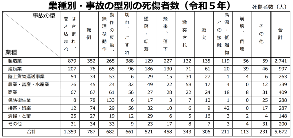 業種別・在留資格別の死傷者数（令和５年）