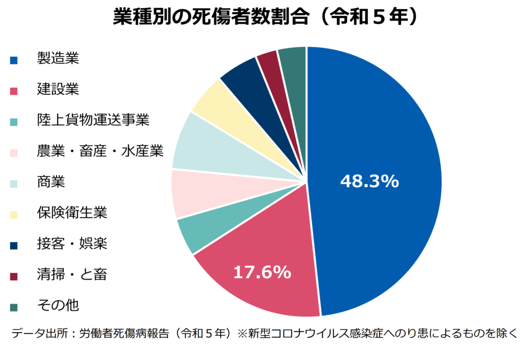 業種別の死傷者数割合（令和５年）