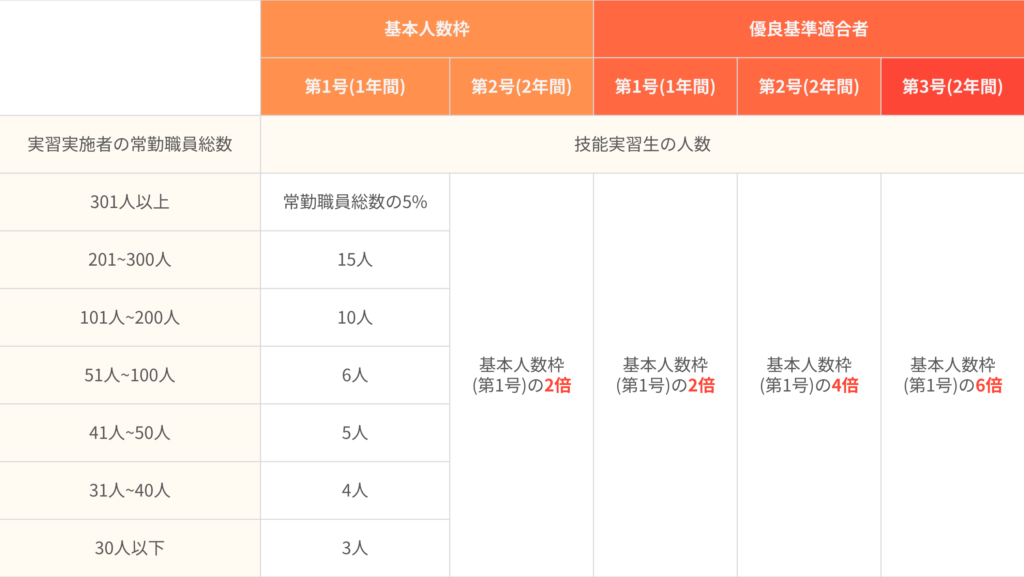 受け入れ可能人数