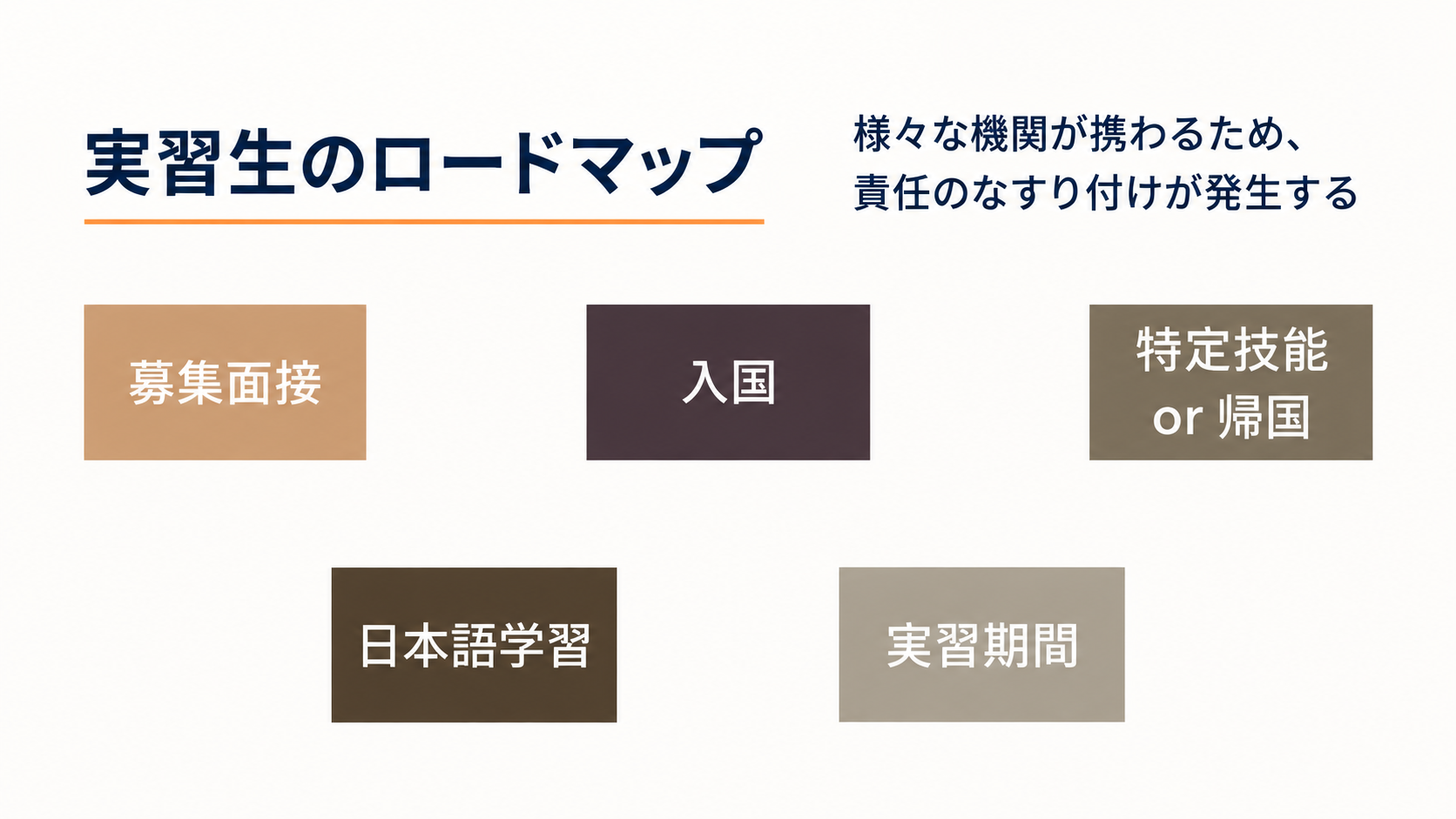 一気通貫ではないロードマップ